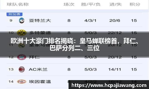欧洲十大豪门排名揭晓：皇马蝉联榜首，拜仁、巴萨分列二、三位